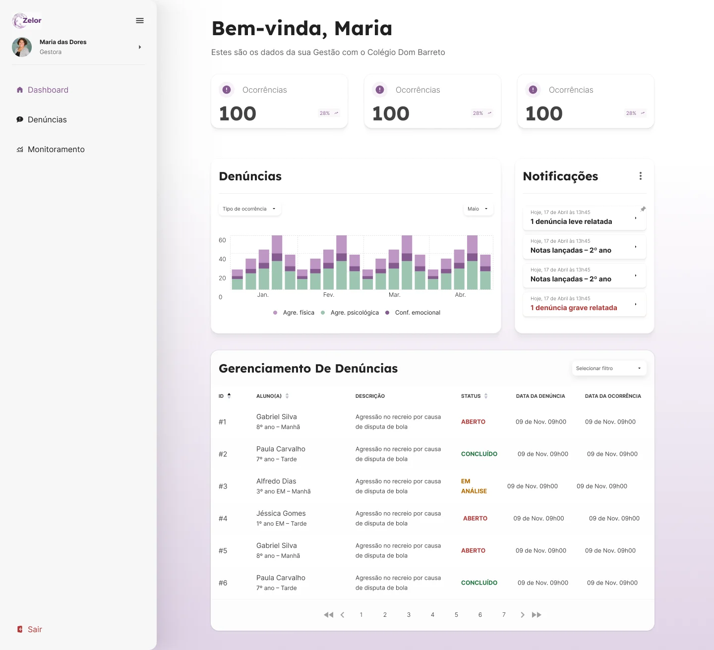 Painel da gestão escolar no Zelor, com indicadores de ocorrências, gráfico de denúncias e notificações